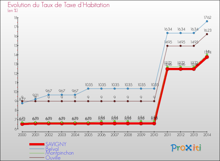 Evolution du taux de la taxe d'habitation pour SAVIGNY et les communes proches de 2000 à 2014 Comparaison des taux de la taxe d'habitation pour SAVIGNY et les communes voisines de 2000 à 2014
