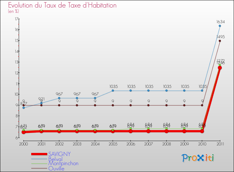 Evolution du taux de la taxe d'habitation pour SAVIGNY et les communes proches Comparaison des taux de la taxe d'habitation pour SAVIGNY et les communes voisines