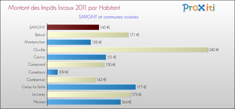 Montant des impôts locaux par Habitant pour SAVIGNY et les communes proches Comparaison des impôts locaux par habitant pour SAVIGNY et les communes voisines