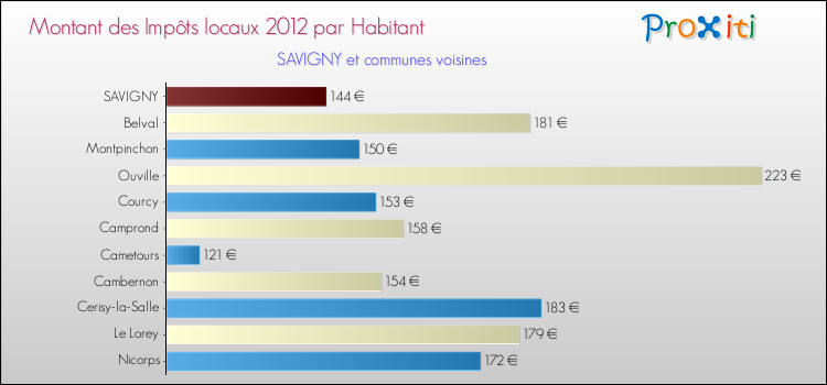 Montant des impôts locaux par Habitant pour SAVIGNY et les communes proches Comparaison des impôts locaux par habitant pour SAVIGNY et les communes voisines