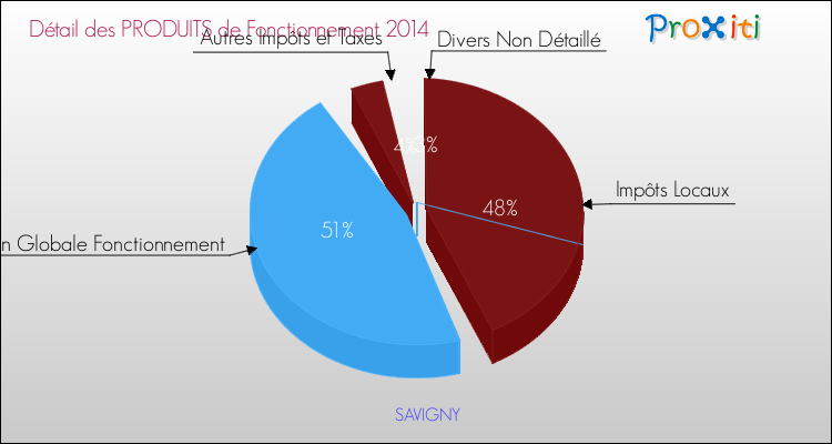 Décomposition du Budget de Fonctionnement 2014 de la commune de SAVIGNY Budget de Fonctionnement 2014 pour la commune de SAVIGNY