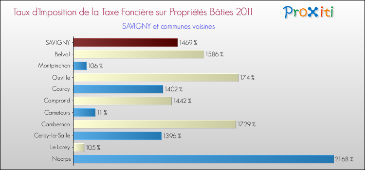 Taux d'imposition de la taxe foncière sur le bati 2011 pour SAVIGNY et les communes proches Comparaison des taux d'imposition de la taxe foncière sur le bati 2011 pour SAVIGNY et les communes voisines