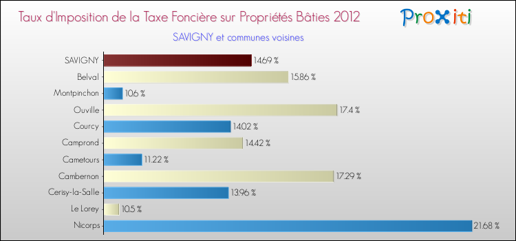 Taux d'imposition de la taxe foncière sur le bati 2012 pour SAVIGNY et les communes proches Comparaison des taux d'imposition de la taxe foncière sur le bati 2012 pour SAVIGNY et les communes voisines
