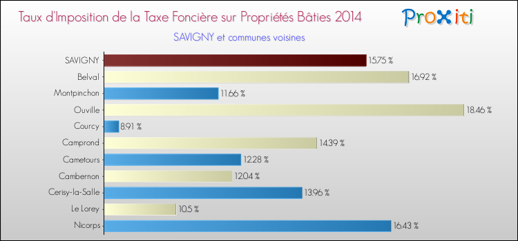 Taux d'imposition de la taxe foncière sur le bati 2014 pour SAVIGNY et les communes proches Comparaison des taux d'imposition de la taxe foncière sur le bati 2014 pour SAVIGNY et les communes voisines