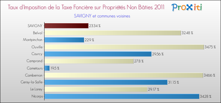 Taux d'imposition de la taxe foncière sur les immeubles et terrains non batis 2011 pour SAVIGNY et les communes proches Comparaison des taux d'imposition de la taxe foncière sur les immeubles et terrains non batis 2011 pour SAVIGNY et les communes voisines