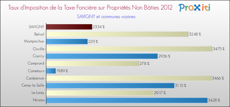 Taux d'imposition de la taxe foncière sur les immeubles et terrains non batis 2012 pour SAVIGNY et les communes proches Comparaison des taux d'imposition de la taxe foncière sur les immeubles et terrains non batis 2012 pour SAVIGNY et les communes voisines