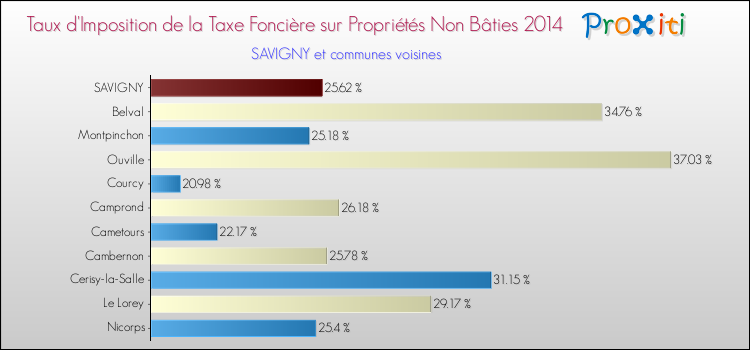 Taux d'imposition de la taxe foncière sur les immeubles et terrains non batis 2014 pour SAVIGNY et les communes proches Comparaison des taux d'imposition de la taxe foncière sur les immeubles et terrains non batis 2014 pour SAVIGNY et les communes voisines