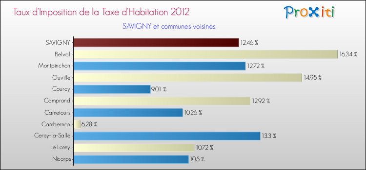 Taux d'imposition de la taxe d'habitation 2012 pour SAVIGNY et les communes proches Comparaison des taux d'imposition de la taxe d'habitation 2012 pour SAVIGNY et les communes voisines