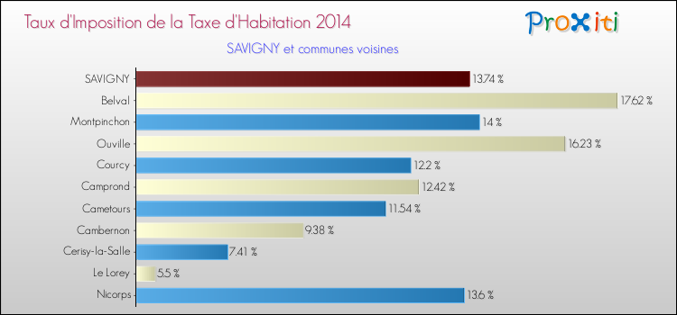 Taux d'imposition de la taxe d'habitation 2014 pour SAVIGNY et les communes proches Comparaison des taux d'imposition de la taxe d'habitation 2014 pour SAVIGNY et les communes voisines