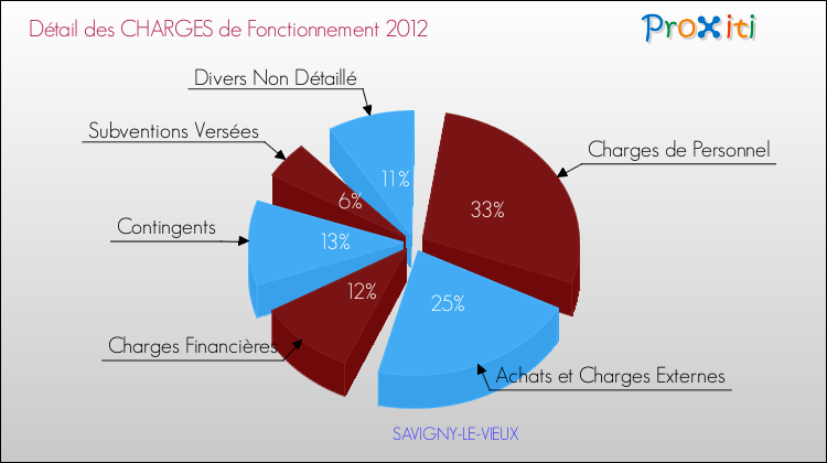 Décomposition des Charges de Fonctionnement 2012 de la commune de SAVIGNY-LE-VIEUX Charges de Fonctionnement 2012 pour la commune de SAVIGNY-LE-VIEUX