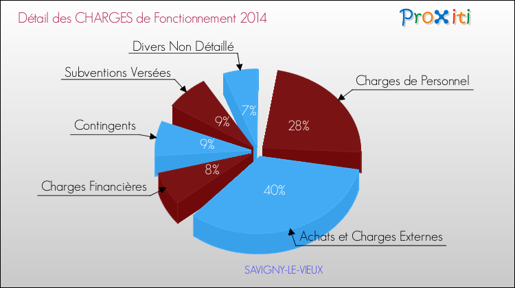 Décomposition des Charges de Fonctionnement 2014 de la commune de SAVIGNY-LE-VIEUX Charges de Fonctionnement 2014 pour la commune de SAVIGNY-LE-VIEUX