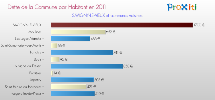 Dette par habitant de la commune en 2011 pour SAVIGNY-LE-VIEUX et les communes proches Comparaison de la dette par habitant de la commune en 2011 pour SAVIGNY-LE-VIEUX et les communes voisines