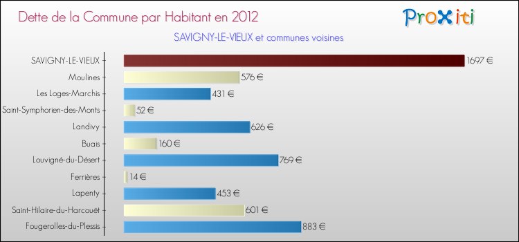 Dette par habitant de la commune en 2012 pour SAVIGNY-LE-VIEUX et les communes proches Comparaison de la dette par habitant de la commune en 2012 pour SAVIGNY-LE-VIEUX et les communes voisines