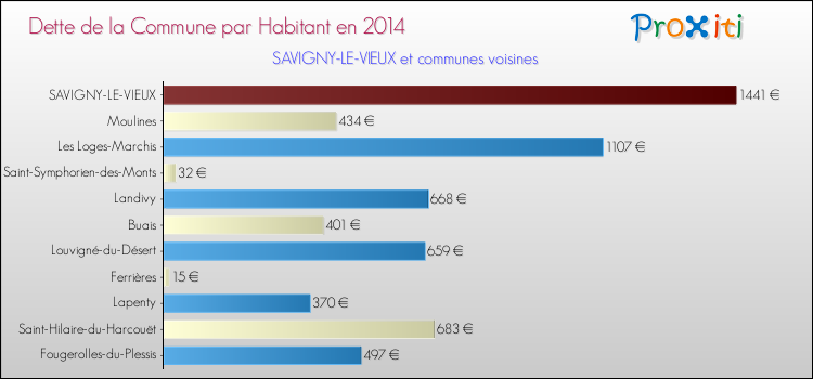 Dette par habitant de la commune en 2014 pour SAVIGNY-LE-VIEUX et les communes proches Comparaison de la dette par habitant de la commune en 2014 pour SAVIGNY-LE-VIEUX et les communes voisines