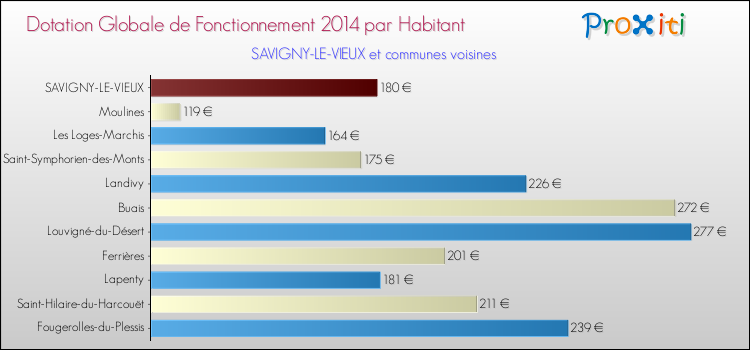 Montant des dotations globales de fonctionnement DGF par Habitant pour SAVIGNY-LE-VIEUX et les communes proches en 2014. Comparaison des des dotations globales de fonctionnement DGF par habitant pour SAVIGNY-LE-VIEUX et les communes voisines en 2014.