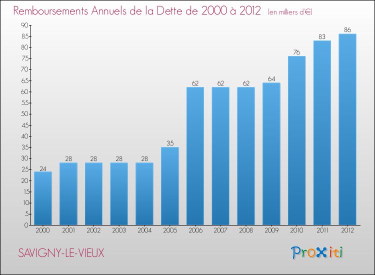 Evolution de l'annuité de la dette pour la commune de SAVIGNY-LE-VIEUX de 2000 à 2012 Annuités de la dette pour SAVIGNY-LE-VIEUX de 2000 à 2012
