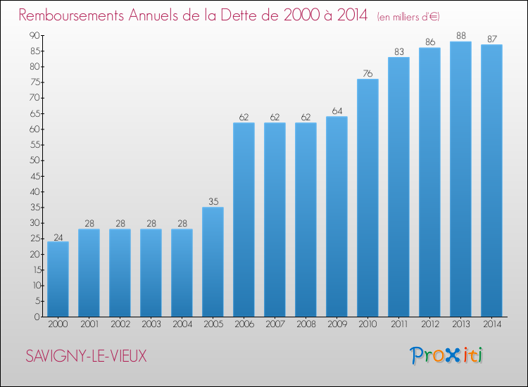 Evolution de l'annuité de la dette pour la commune de SAVIGNY-LE-VIEUX de 2000 à 2014 Annuités de la dette pour SAVIGNY-LE-VIEUX de 2000 à 2014