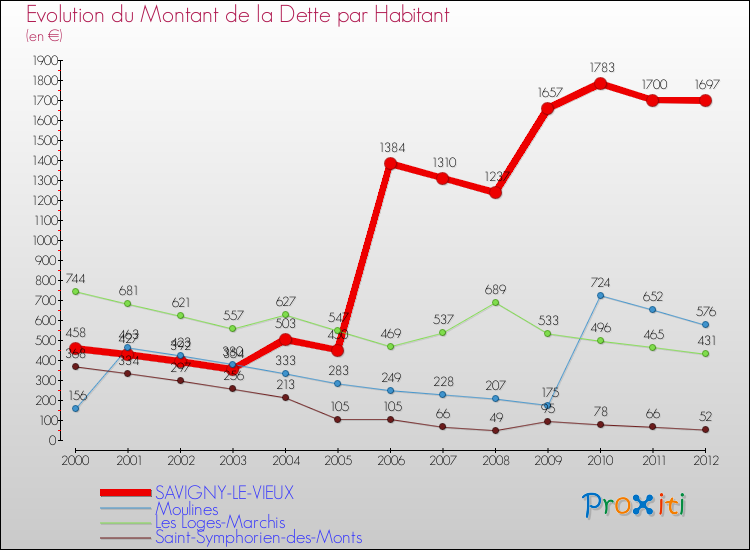 Evolution de la dette par habitant pour la commune de SAVIGNY-LE-VIEUX et les communes proches de 2000 à 2012 Comparaison de la dette par habitant pour SAVIGNY-LE-VIEUX et les communes voisines de 2000 à 2012