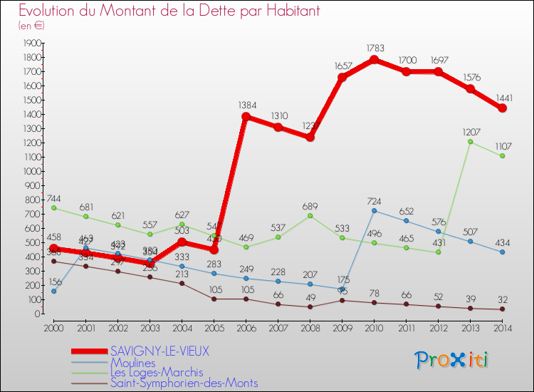 Evolution de la dette par habitant pour la commune de SAVIGNY-LE-VIEUX et les communes proches de 2000 à 2014 Comparaison de la dette par habitant pour SAVIGNY-LE-VIEUX et les communes voisines de 2000 à 2014