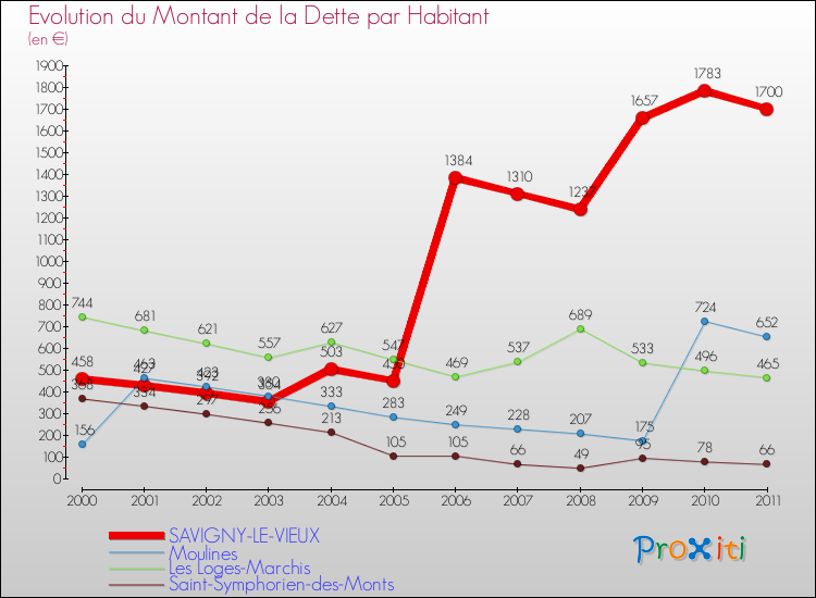 Evolution de la dette par habitant pour la commune de SAVIGNY-LE-VIEUX et les communes proches Comparaison de la dette par habitant pour SAVIGNY-LE-VIEUX et les communes voisines