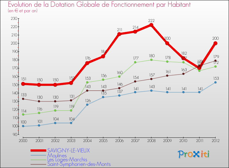 Evolution et montant de la dotation globale de fonctionnement par Habitant pour SAVIGNY-LE-VIEUX et les communes proches Comparaison des dotations globales de fonctionnement par habitant pour SAVIGNY-LE-VIEUX et les communes voisines