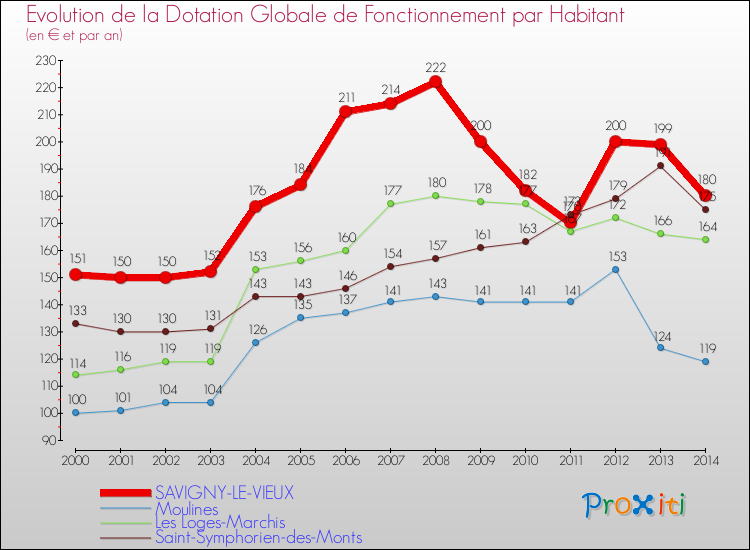 Evolution et montant de la dotation globale de fonctionnement par Habitant pour SAVIGNY-LE-VIEUX et les communes proches de 2000 à 2014. Comparaison des dotations globales de fonctionnement par habitant pour SAVIGNY-LE-VIEUX et les communes voisines de 2000 à 2014.