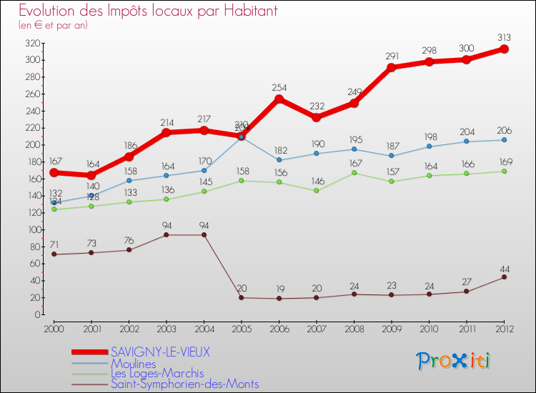 Evolution et montant des impôts locaux par Habitant pour SAVIGNY-LE-VIEUX et les communes proches Comparaison des impôts locaux par habitant pour SAVIGNY-LE-VIEUX et les communes voisines