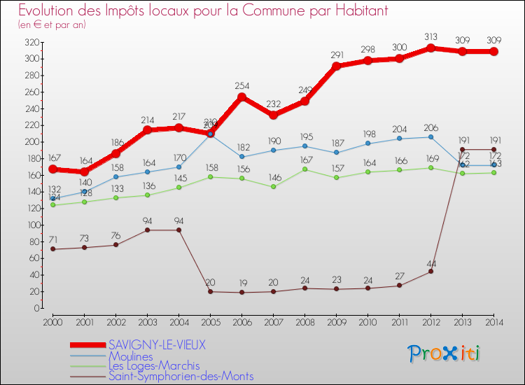 Evolution et montant des impôts locaux par Habitant pour SAVIGNY-LE-VIEUX et les communes proches de 2000 à 2014 Comparaison des impôts locaux par habitant pour SAVIGNY-LE-VIEUX et les communes voisines de 2000 à 2014