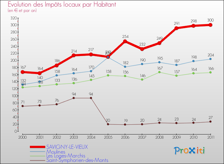 Evolution et montant des impôts locaux par Habitant pour SAVIGNY-LE-VIEUX et les communes proches Comparaison des impôts locaux par habitant pour SAVIGNY-LE-VIEUX et les communes voisines