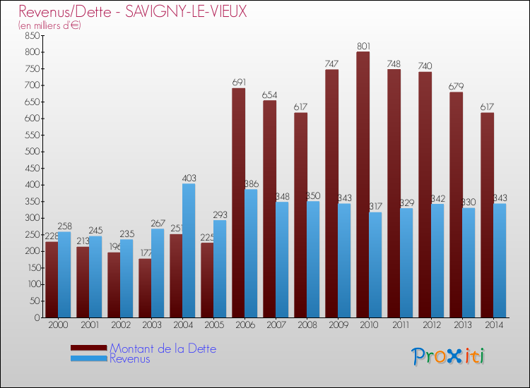 Evolution comparée de la dette et des revenus pour la commune de SAVIGNY-LE-VIEUX de 2000 à 2014 Comparaison de la dette et des revenus pour SAVIGNY-LE-VIEUX de 2000 à 2014