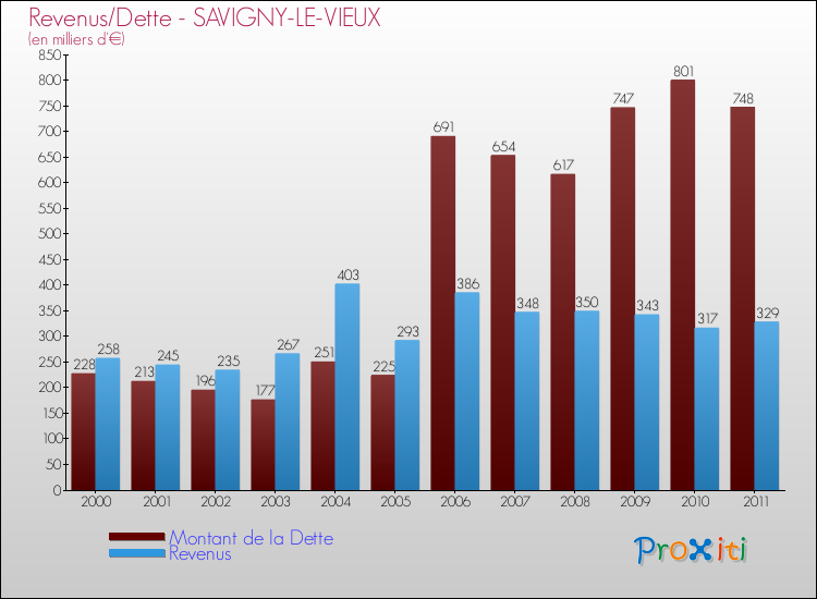 Evolution comparée de la dette et des revenus pour la commune de SAVIGNY-LE-VIEUX de 2000 à 2011 Comparaison de la dette et des revenus pour SAVIGNY-LE-VIEUX de 2000 à 2011
