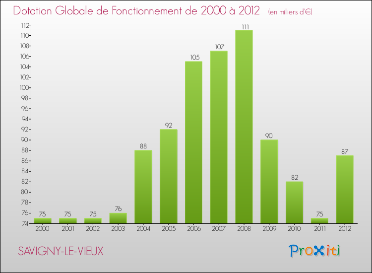Evolution du montant de la Dotation Globale de Fonctionnement pour la commune de SAVIGNY-LE-VIEUX de 2000 à 2012 Evolution du montant de la Dotation Globale de Fonctionnement pour SAVIGNY-LE-VIEUX de 2000 à 2012