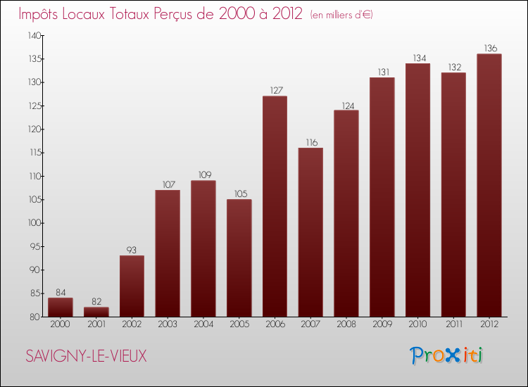 Evolution des Impôts Locaux pour la commune de SAVIGNY-LE-VIEUX de 2000 à 2012 Evolution des Impôts Locaux pour SAVIGNY-LE-VIEUX de 2000 à 2012