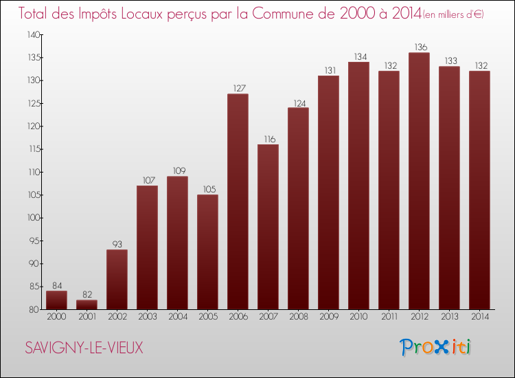 Evolution des Impôts Locaux pour la commune de SAVIGNY-LE-VIEUX de 2000 à 2014 Evolution des Impôts Locaux pour SAVIGNY-LE-VIEUX de 2000 à 2014