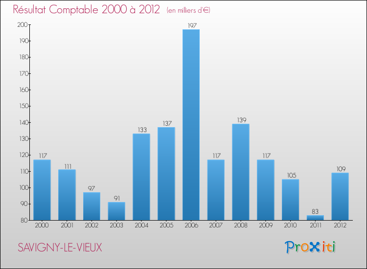 Evolution du résultat comptable pour la commune de SAVIGNY-LE-VIEUX de 2000 à 2012 Evolution du résultat comptable pour SAVIGNY-LE-VIEUX de 2000 à 2012