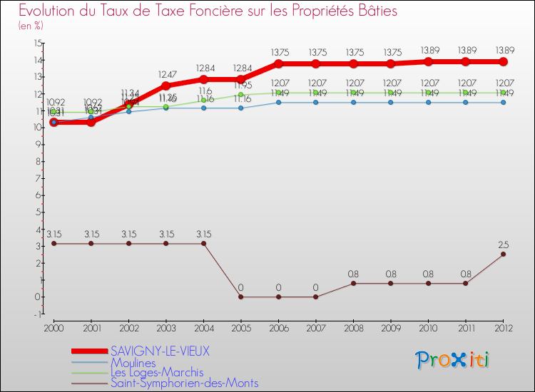 Evolution du taux de la taxe foncière sur le bati pour SAVIGNY-LE-VIEUX et les communes proches de 2000 à 2012 Comparaison des taux de taxe foncière sur le bati pour SAVIGNY-LE-VIEUX et les communes voisines de 2000 à 2012
