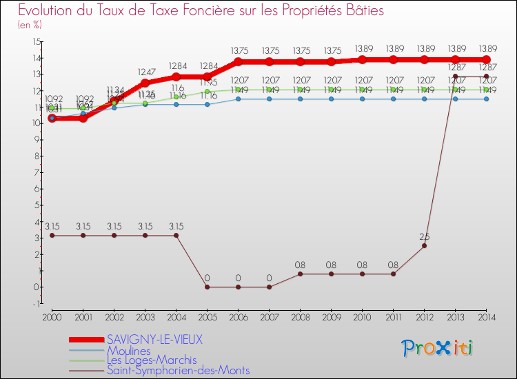 Evolution du taux de la taxe foncière sur le bati pour SAVIGNY-LE-VIEUX et les communes proches de 2000 à 2014 Comparaison des taux de taxe foncière sur le bati pour SAVIGNY-LE-VIEUX et les communes voisines de 2000 à 2014