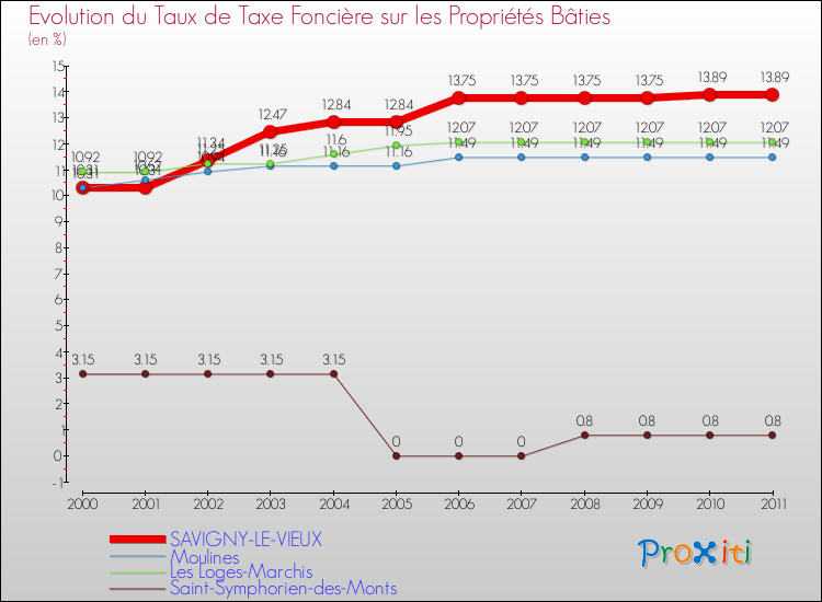 Evolution du taux de la taxe foncière sur le bati pour SAVIGNY-LE-VIEUX et les communes proches Comparaison des taux de taxe foncière sur le bati pour SAVIGNY-LE-VIEUX et les communes voisines