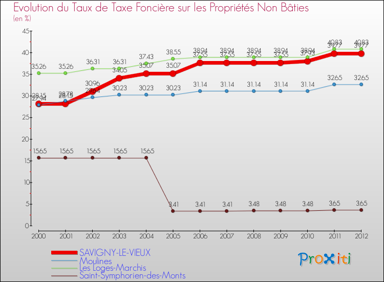 Evolution du taux de la taxe foncière sur les immeubles et terrains non batis pour SAVIGNY-LE-VIEUX et les communes proches de 2000 à 2012 Comparaison des taux de la taxe foncière sur les immeubles et terrains non batis pour SAVIGNY-LE-VIEUX et les communes voisines de 2000 à 2012