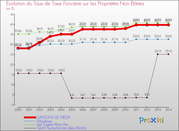 Evolution du taux de la taxe foncière sur les immeubles et terrains non batis pour SAVIGNY-LE-VIEUX et les communes proches de 2000 à 2014 Comparaison des taux de la taxe foncière sur les immeubles et terrains non batis pour SAVIGNY-LE-VIEUX et les communes voisines de 2000 à 2014