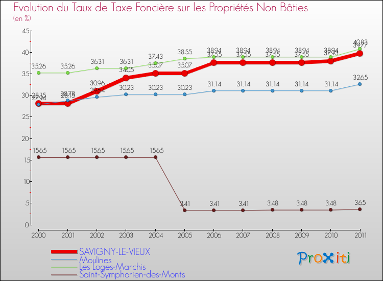 Evolution du taux de la taxe foncière sur les immeubles et terrains non batis pour SAVIGNY-LE-VIEUX et les communes proches Comparaison des taux de la taxe foncière sur les immeubles et terrains non batis pour SAVIGNY-LE-VIEUX et les communes voisines