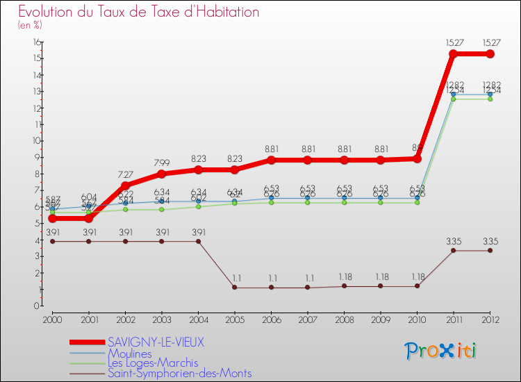 Evolution du taux de la taxe d'habitation pour SAVIGNY-LE-VIEUX et les communes proches Comparaison des taux de la taxe d'habitation pour SAVIGNY-LE-VIEUX et les communes voisines