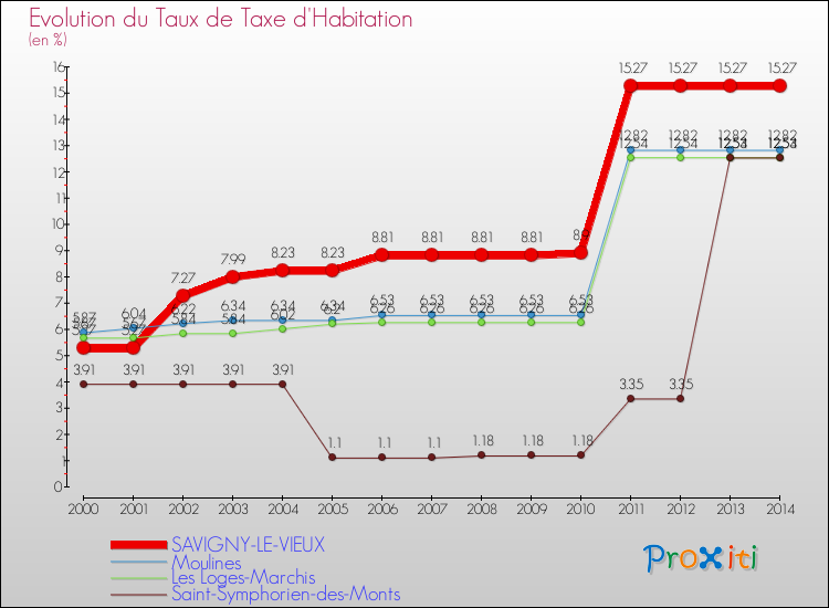Evolution du taux de la taxe d'habitation pour SAVIGNY-LE-VIEUX et les communes proches de 2000 à 2014 Comparaison des taux de la taxe d'habitation pour SAVIGNY-LE-VIEUX et les communes voisines de 2000 à 2014