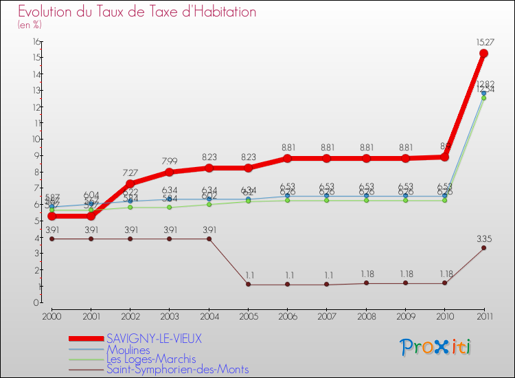 Evolution du taux de la taxe d'habitation pour SAVIGNY-LE-VIEUX et les communes proches Comparaison des taux de la taxe d'habitation pour SAVIGNY-LE-VIEUX et les communes voisines
