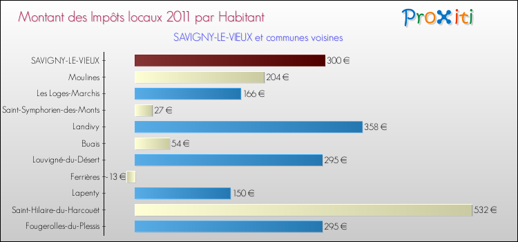 Montant des impôts locaux par Habitant pour SAVIGNY-LE-VIEUX et les communes proches Comparaison des impôts locaux par habitant pour SAVIGNY-LE-VIEUX et les communes voisines