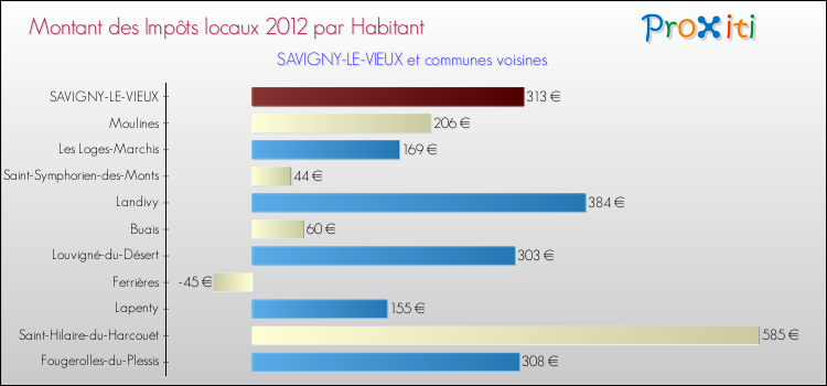 Montant des impôts locaux par Habitant pour SAVIGNY-LE-VIEUX et les communes proches Comparaison des impôts locaux par habitant pour SAVIGNY-LE-VIEUX et les communes voisines