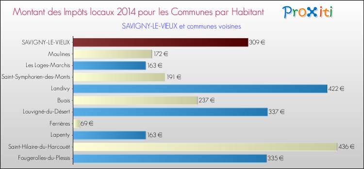 Montant des impôts locaux par Habitant pour SAVIGNY-LE-VIEUX et les communes proches en 2014 Comparaison des impôts locaux par habitant pour SAVIGNY-LE-VIEUX et les communes voisines en 2014