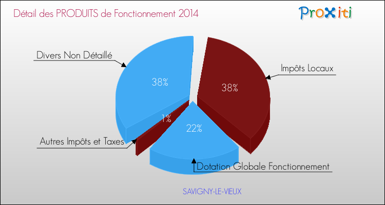 Décomposition du Budget de Fonctionnement 2014 de la commune de SAVIGNY-LE-VIEUX Budget de Fonctionnement 2014 pour la commune de SAVIGNY-LE-VIEUX