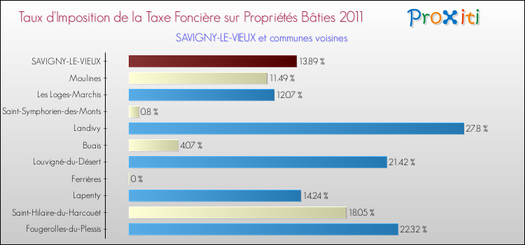 Taux d'imposition de la taxe foncière sur le bati 2011 pour SAVIGNY-LE-VIEUX et les communes proches Comparaison des taux d'imposition de la taxe foncière sur le bati 2011 pour SAVIGNY-LE-VIEUX et les communes voisines
