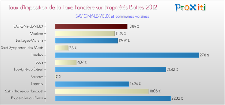Taux d'imposition de la taxe foncière sur le bati 2012 pour SAVIGNY-LE-VIEUX et les communes proches Comparaison des taux d'imposition de la taxe foncière sur le bati 2012 pour SAVIGNY-LE-VIEUX et les communes voisines